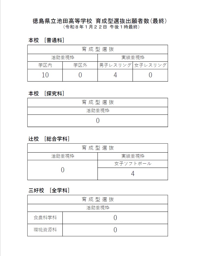 徳島県立池田高等学校育成型選抜出願者数（R8.1.22最終）