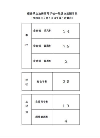 一般選抜出願数(18日)